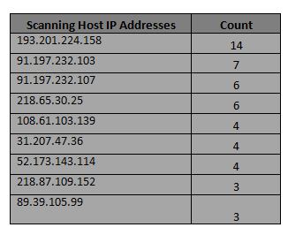 Top 10 host attackers