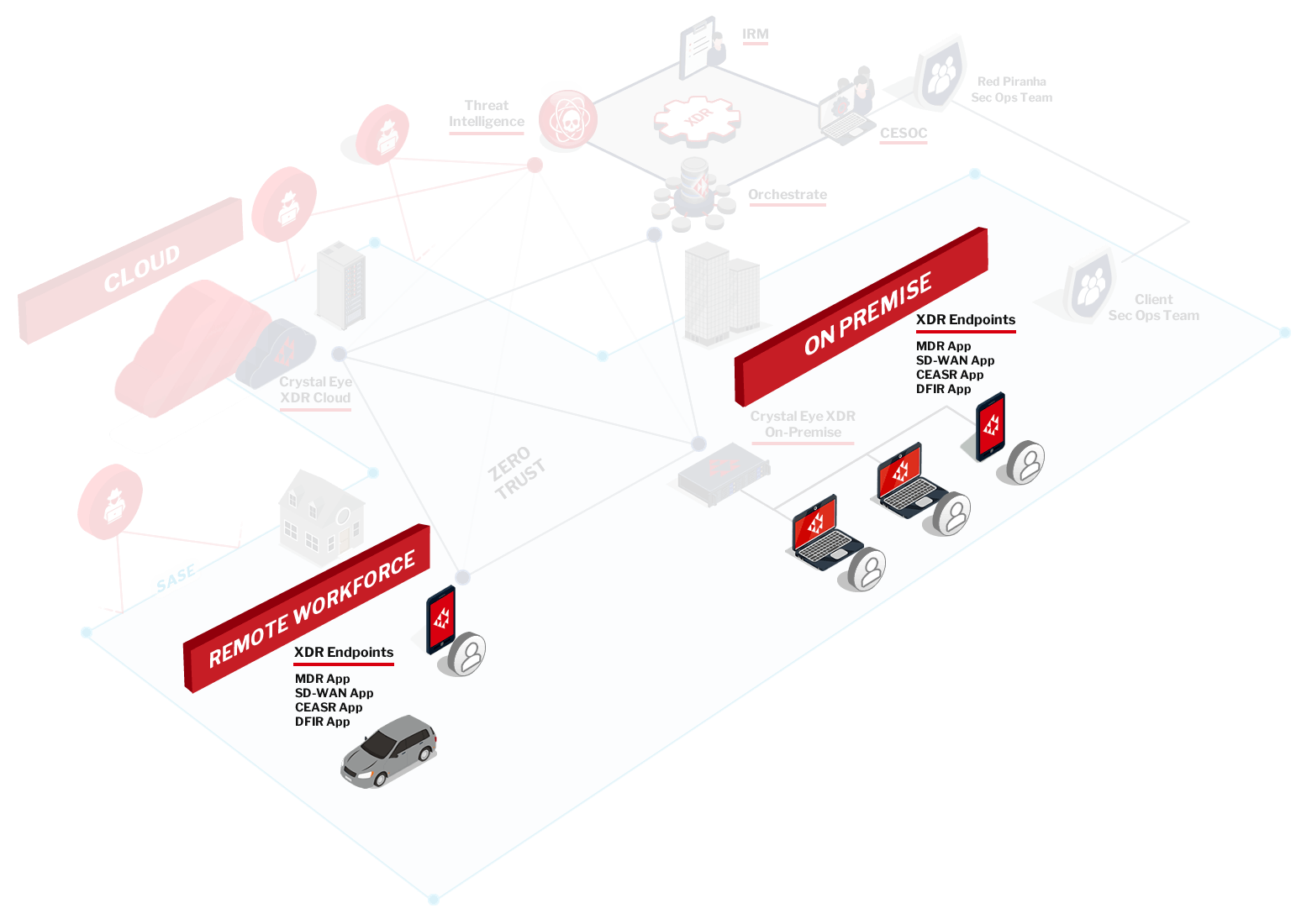 EDR Network Diagram
