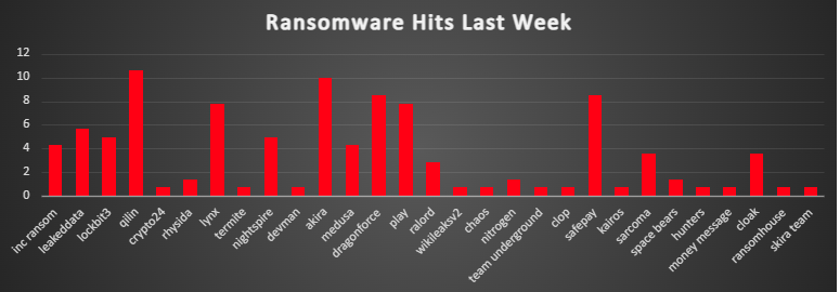 Ransomware Hits Last Week Chart Ransomware Hits Last Week