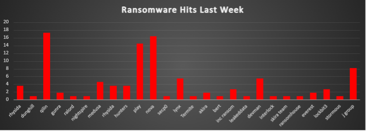 Ransomware Hits Last Week Chart Ransomware Hits Last Week