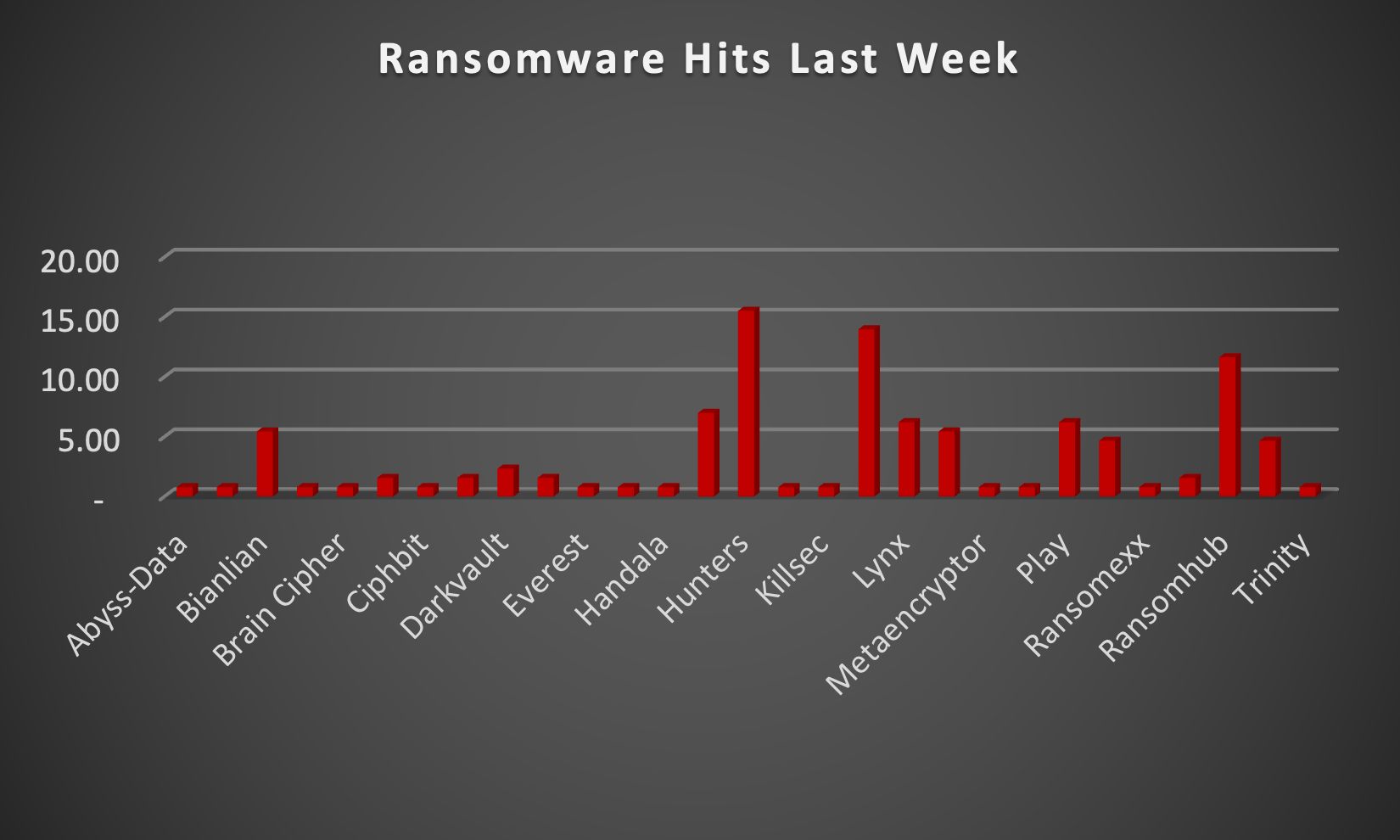 Ransomware Hits Last Week Chart