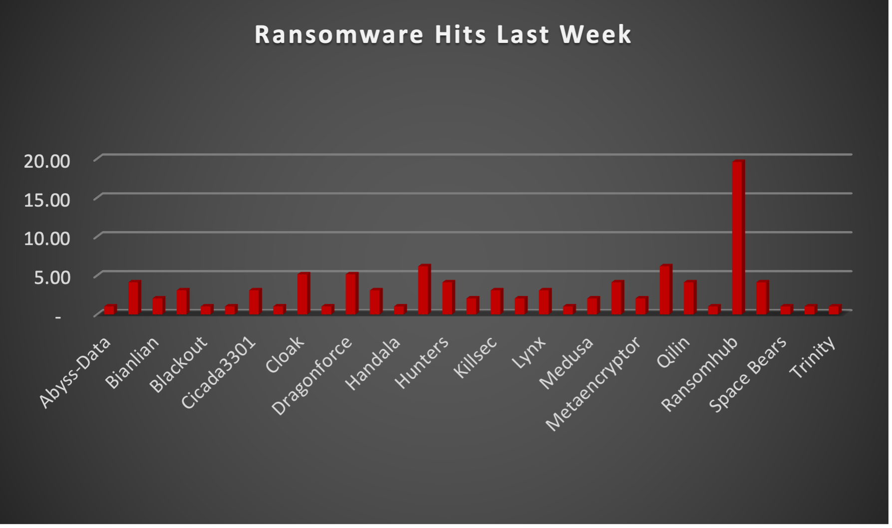 Ransomware Hits Last Week Chart