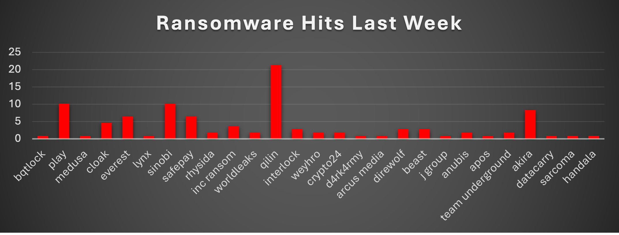 Ransomware Hits Last Week Chart Ransomware Hits Last Week
