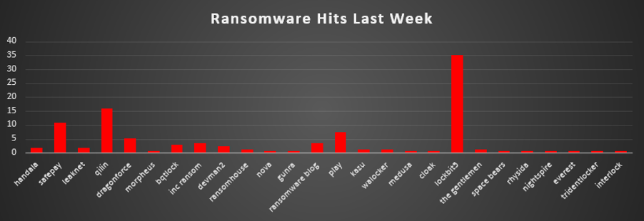 Ransomware Hits Last Week Chart Ransomware Hits Last Week