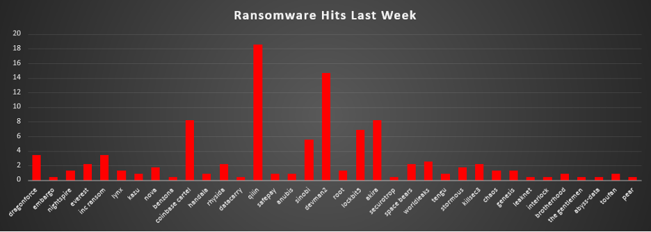 Ransomware Hits Last Week 