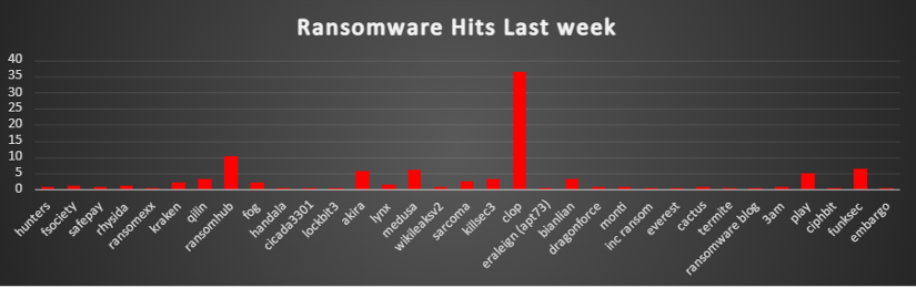 Ransomware Hits Last Week 