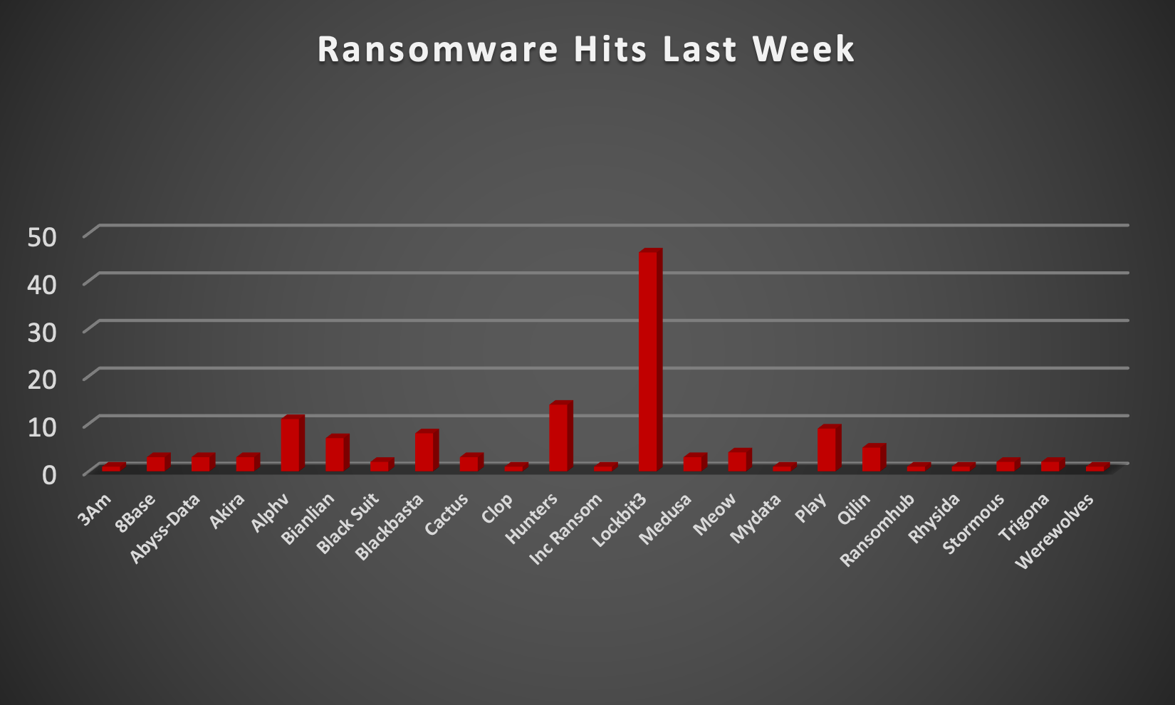 Ransomware Hits Last Week Chart