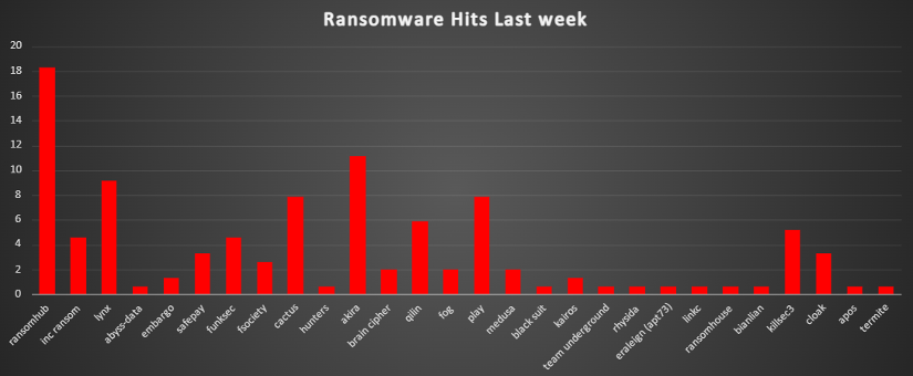 Ransomware Hits Last Week 