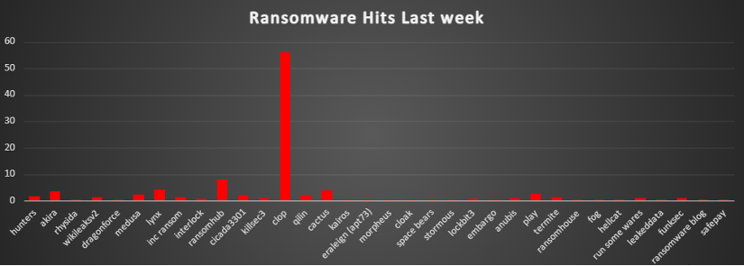 Ransomware Hits Last Week 