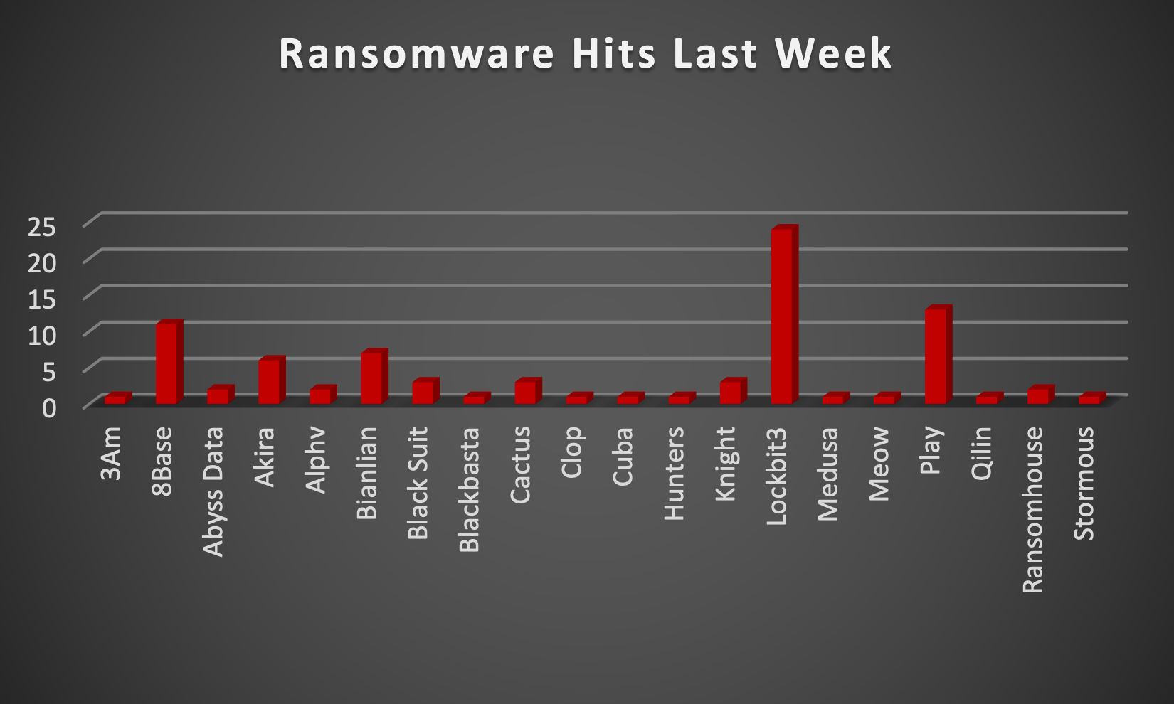 Ransomware Hits Last Week Chart