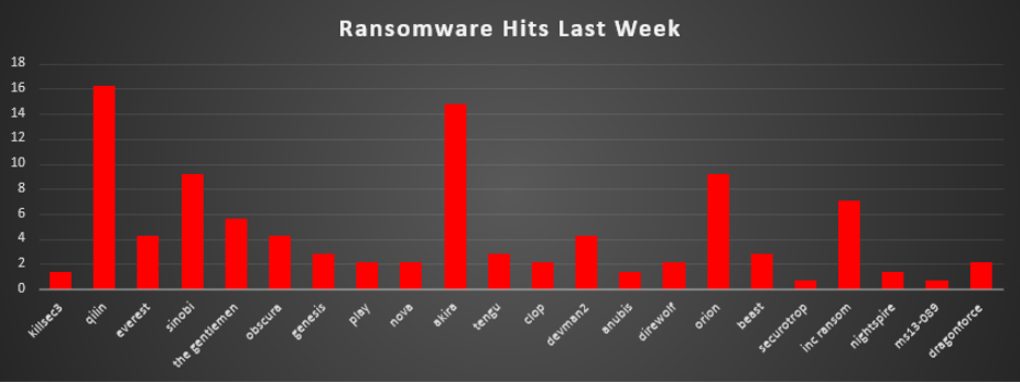 Ransomware Hits Last Week Chart Ransomware Hits Last Week
