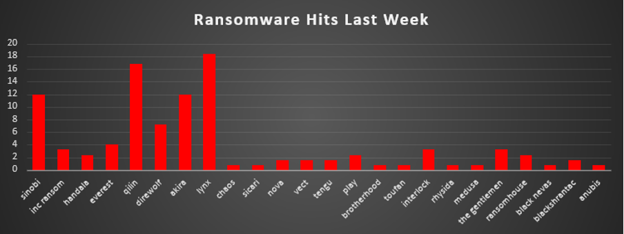 Ransomware Hits Last Week Chart Ransomware Hits Last Week