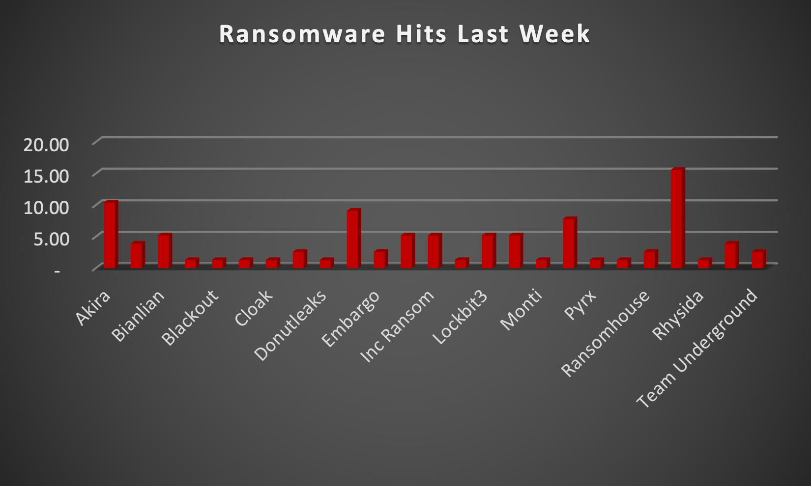 Ransomware Hits Last Week Chart