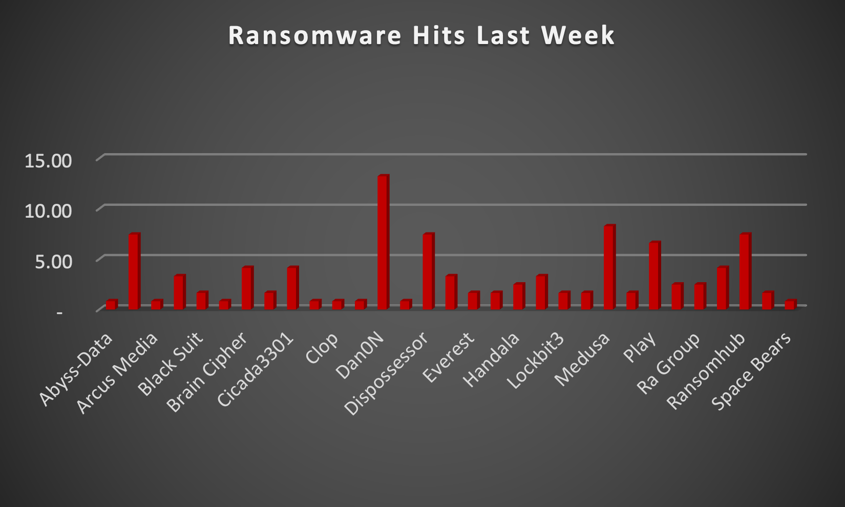 Ransomware Hits Last Week Chart