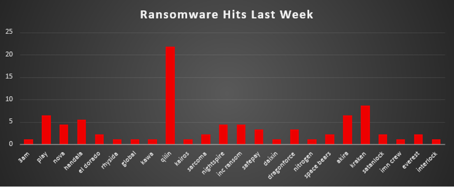 Ransomware Hits Last Week Chart Ransomware Hits Last Week