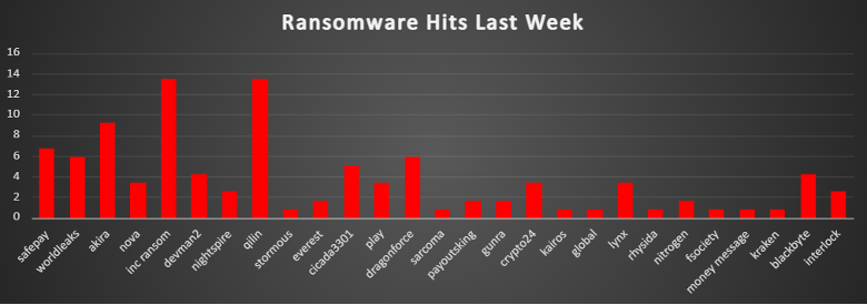 Ransomware Hits Last Week 