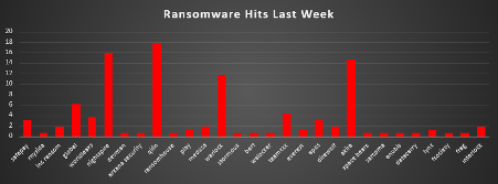 Ransomware Hits Last Week Chart Ransomware Hits Last Week