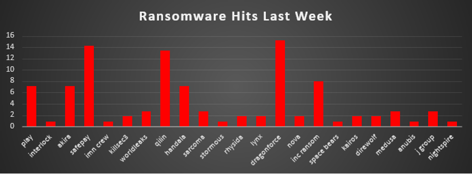Ransomware Hits Last Week Chart Ransomware Hits Last Week