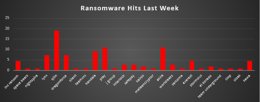 Ransomware Hits Last Week Chart Ransomware Hits Last Week