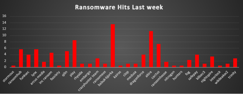 Ransomware Hits Last Week 