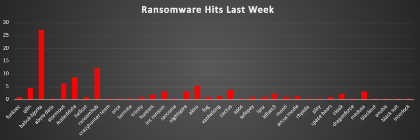 Ransomware Hits Last Week 