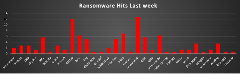 Ransomware Hits Last Week 