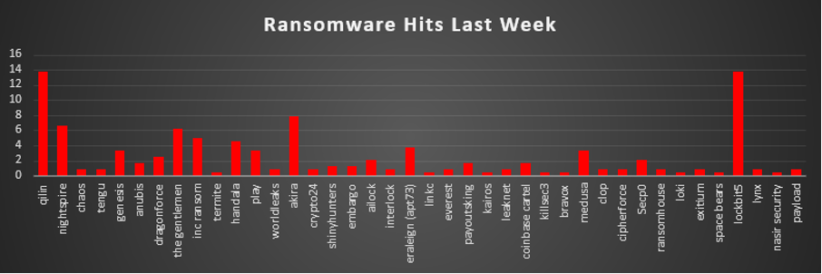 Ransomware Hits Last Week 