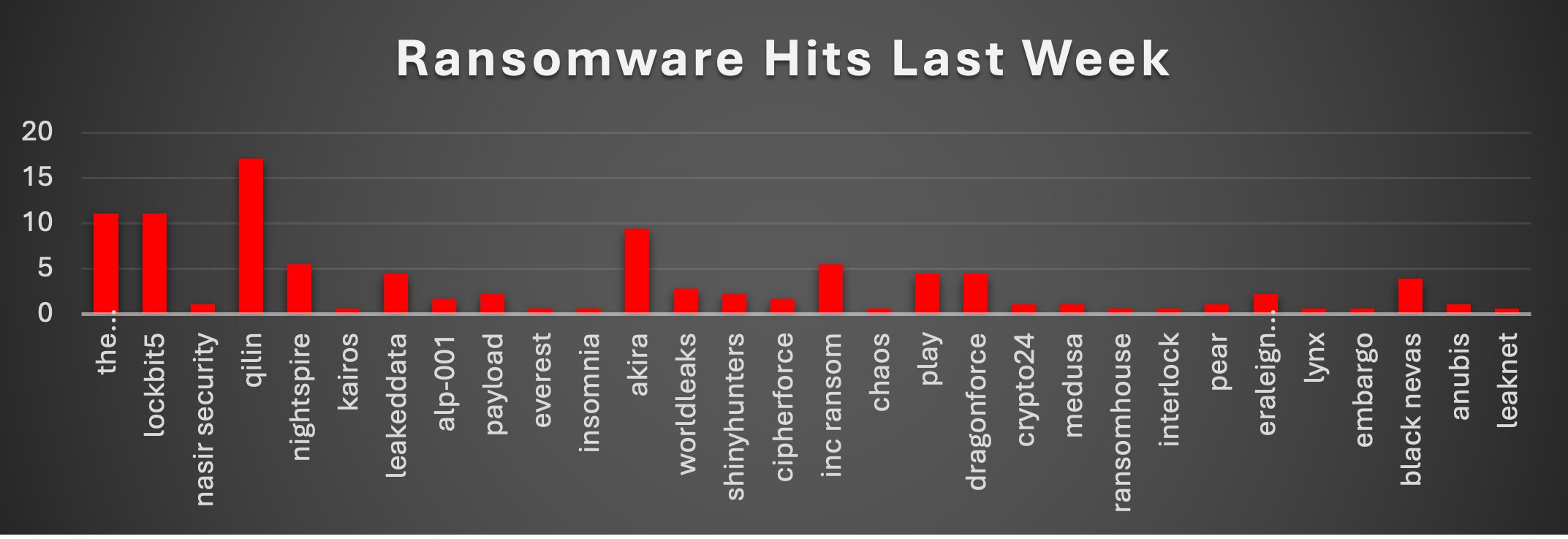 Ransomware Hits Last Week 