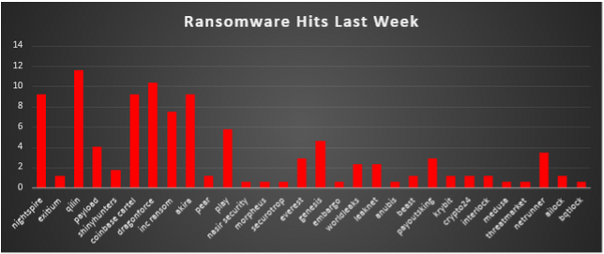Ransomware Hits Last Week 