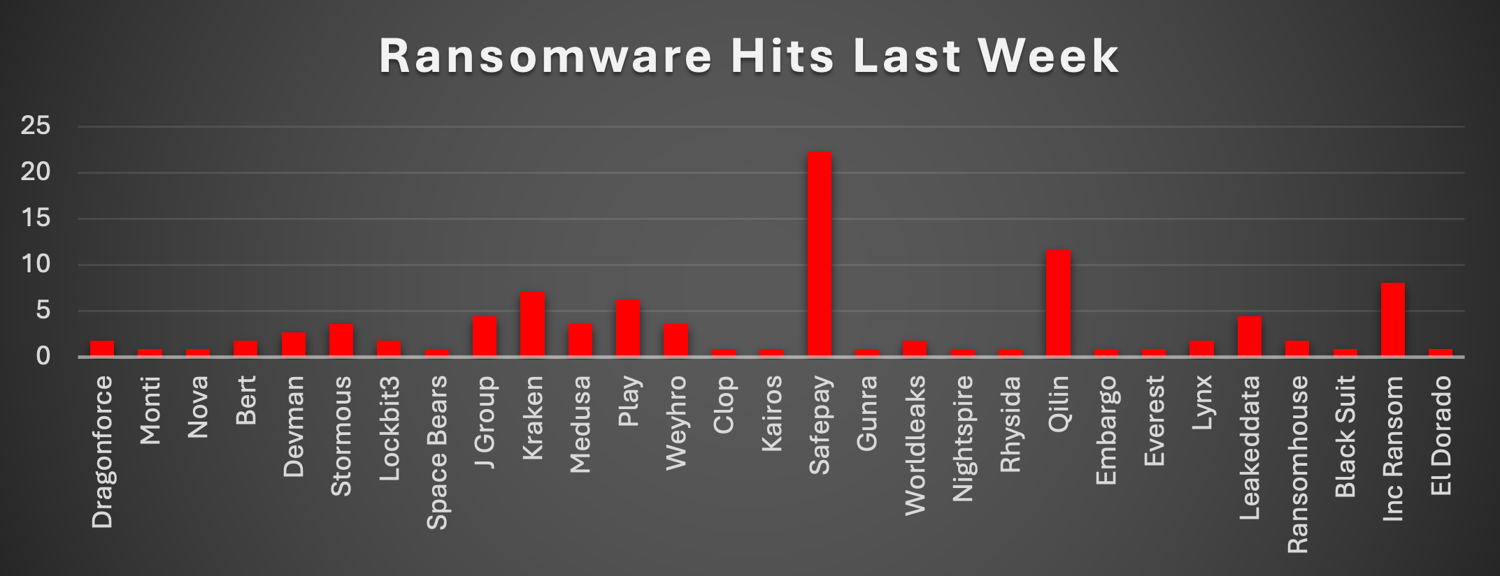Ransomware Hits Last Week Chart Ransomware Hits Last Week