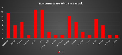 Ransomware Hits Last Week 