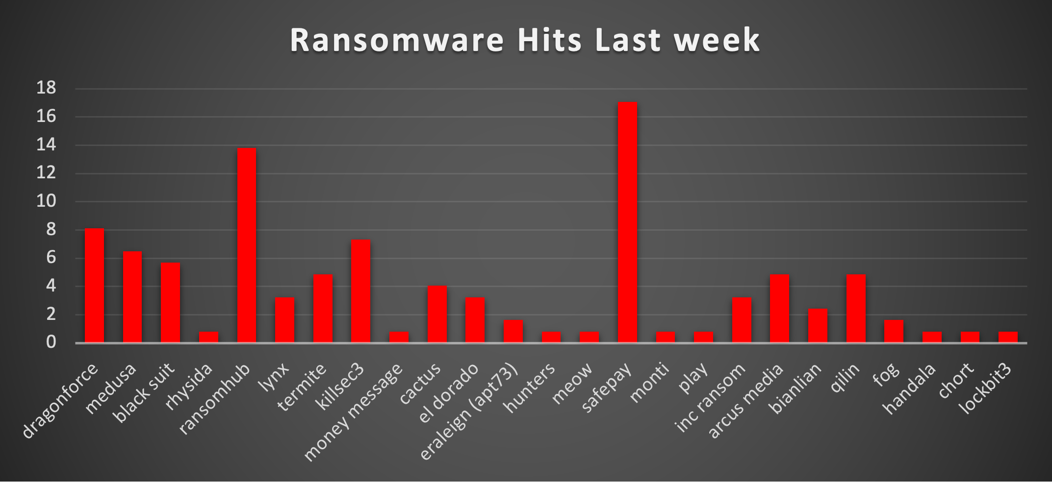 Ransomware Hits Last Week 