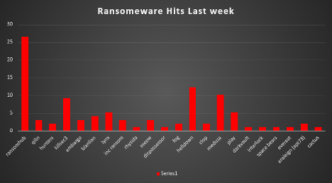 Ransomware Hits Last Week Chart