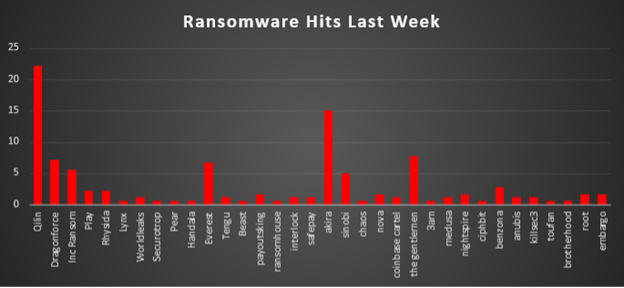 Ransomware Hits Last Week 