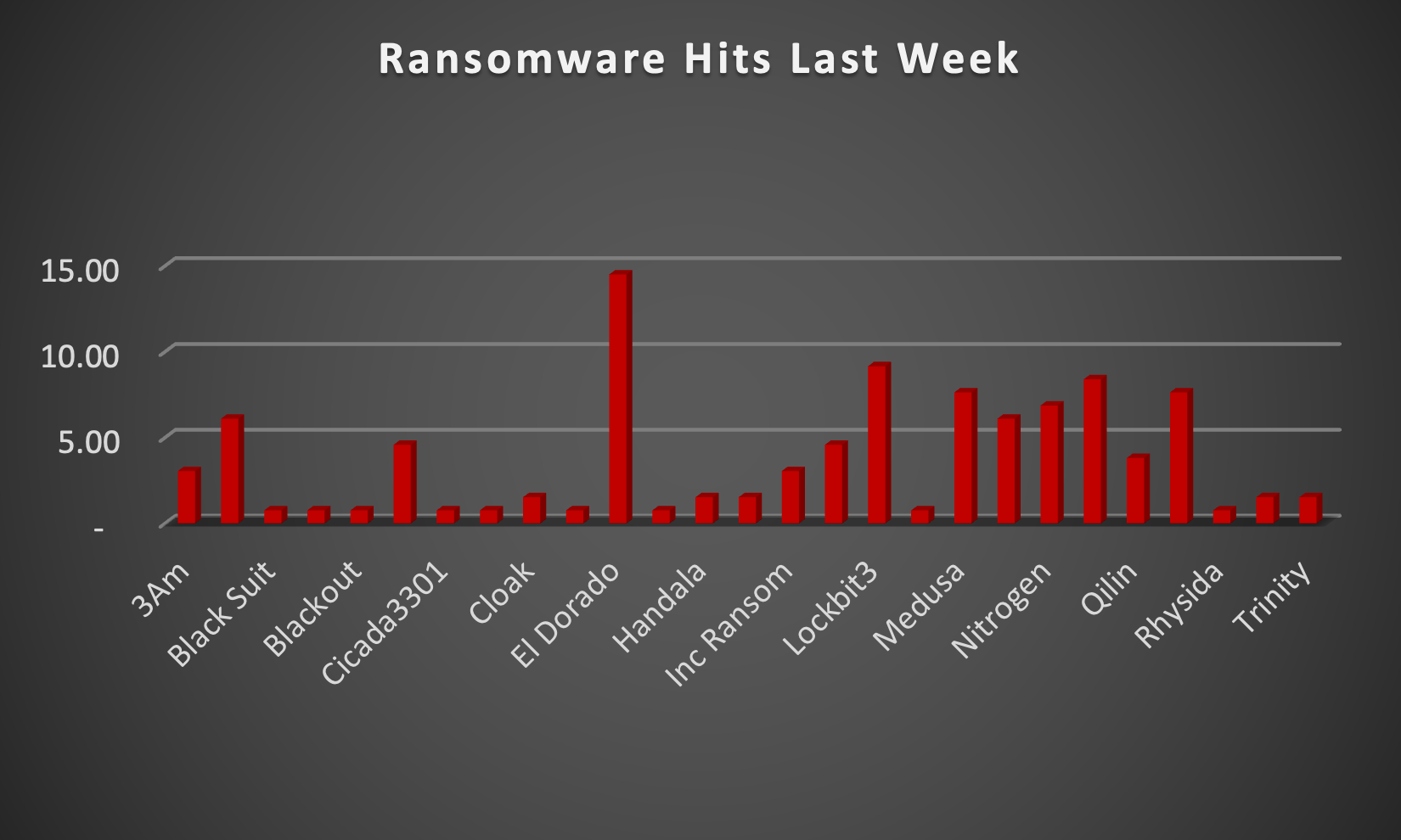 Ransomware Hits Last Week Chart