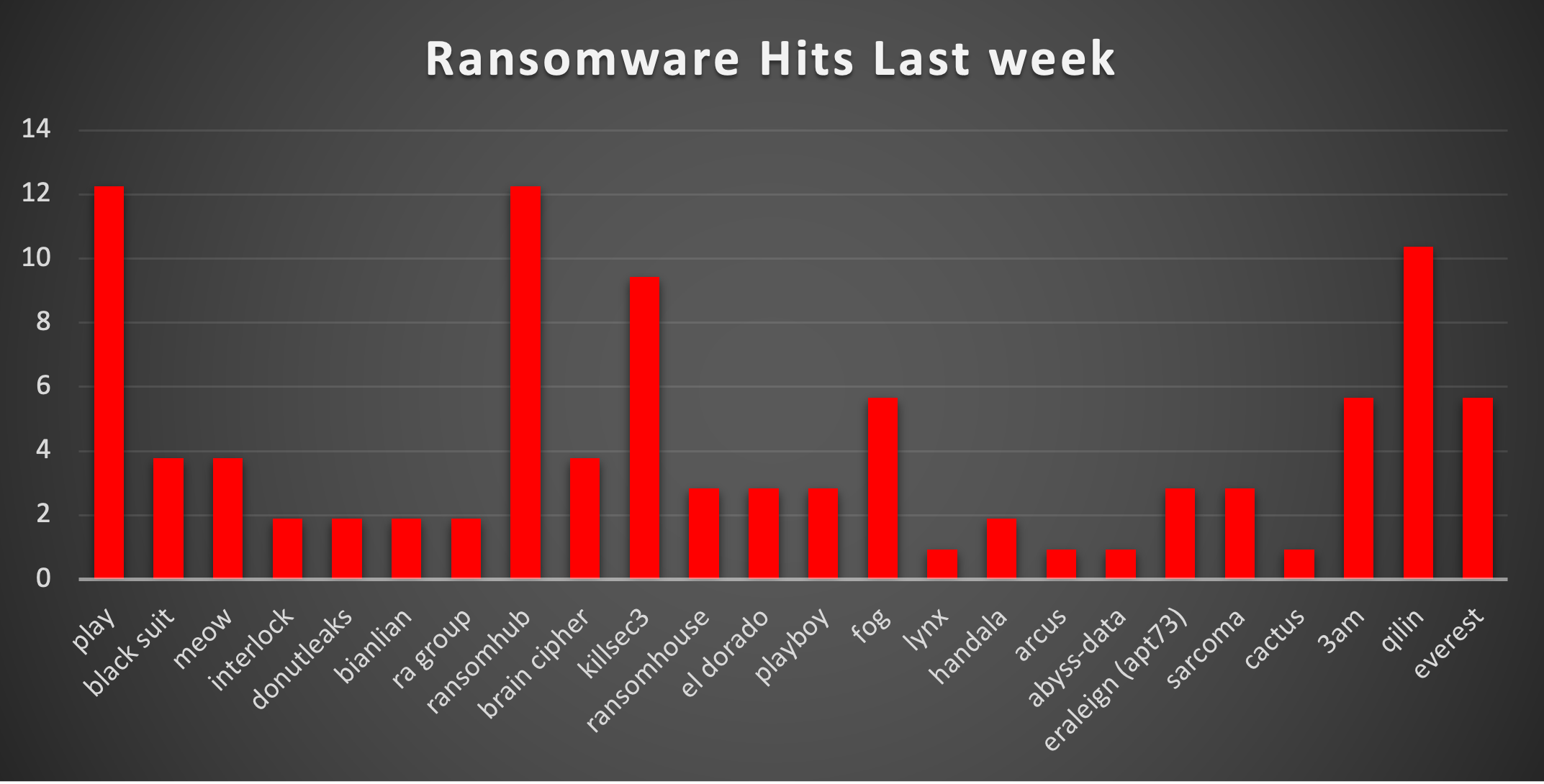 Ransomware Hits Last Week Chart