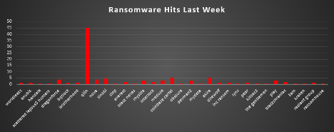 Ransomware Hits Last Week Chart Ransomware Hits Last Week