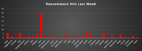 Ransomware Hits Last Week Chart Ransomware Hits Last Week
