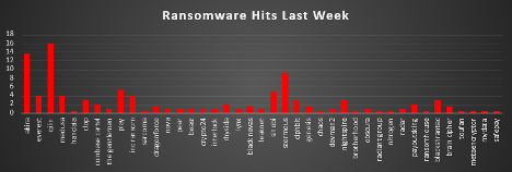 Ransomware Hits Last Week Chart Ransomware Hits Last Week