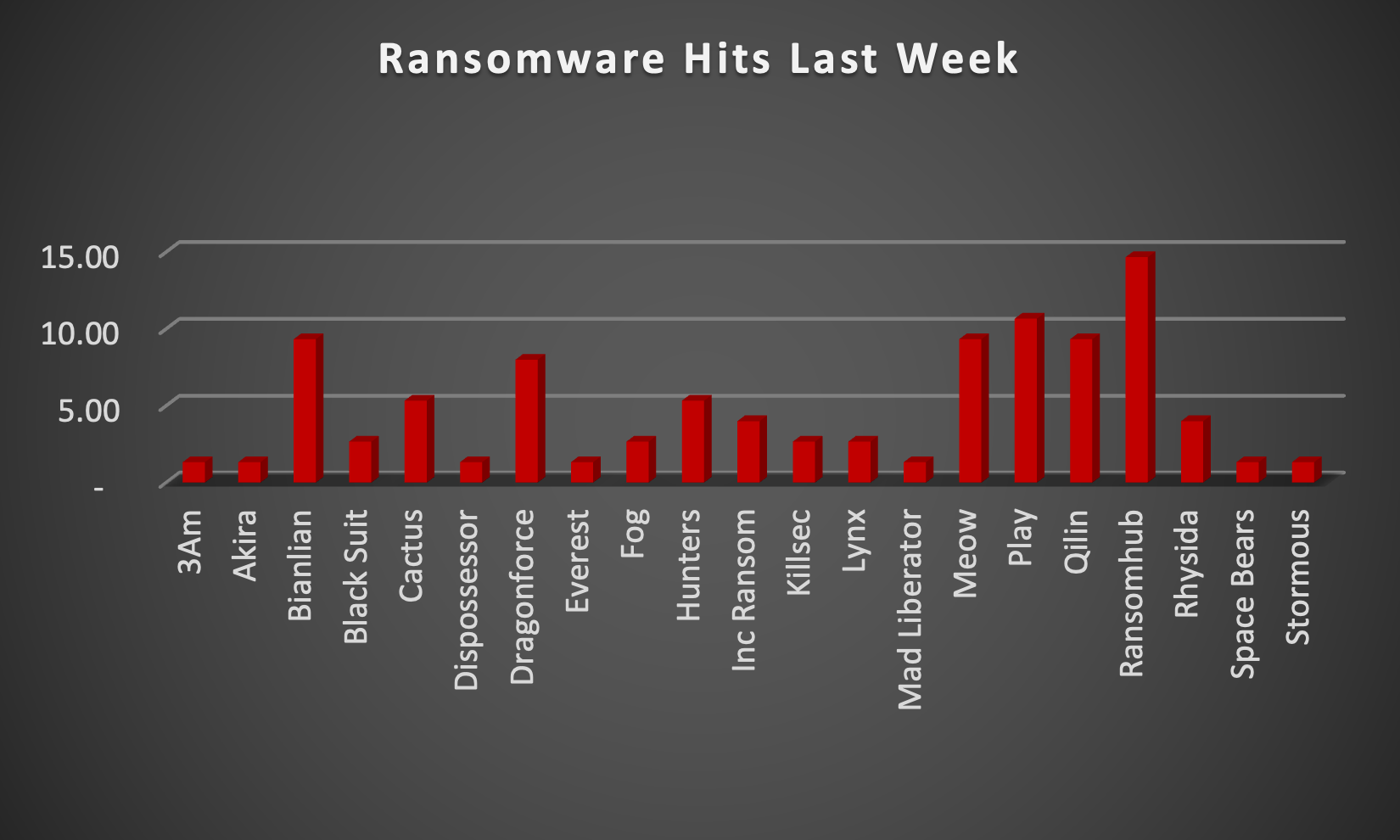 Ransomware Hits Last Week Chart