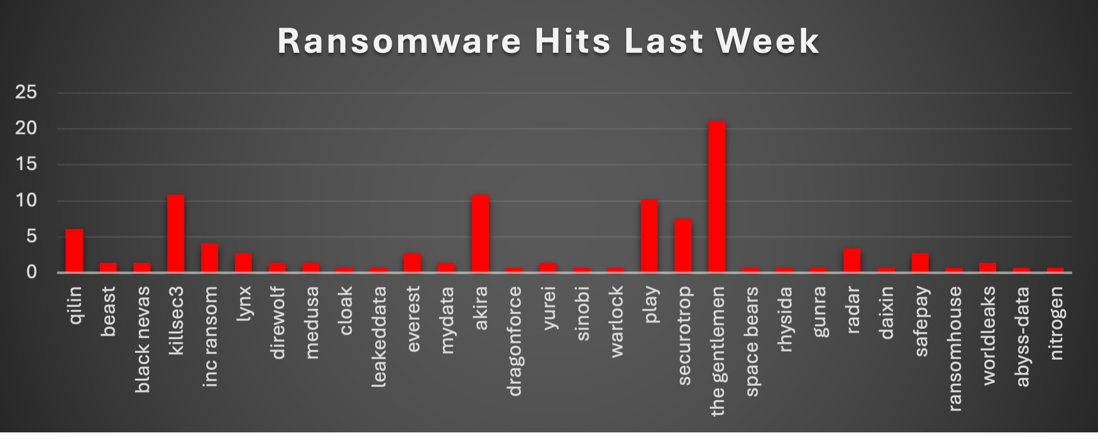 Ransomware Hits Last Week Chart Ransomware Hits Last Week