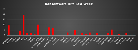 Ransomware Hits Last Week 
