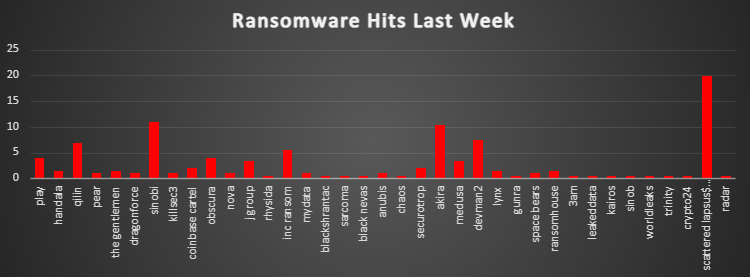 Ransomware Hits Last Week Chart Ransomware Hits Last Week