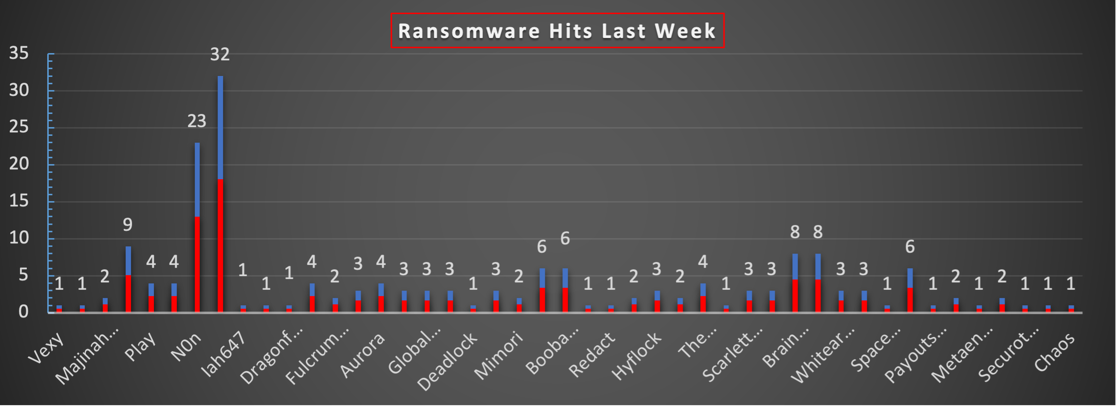 Ransomware Hits Last Week Chart Ransomware Hits Last Week
