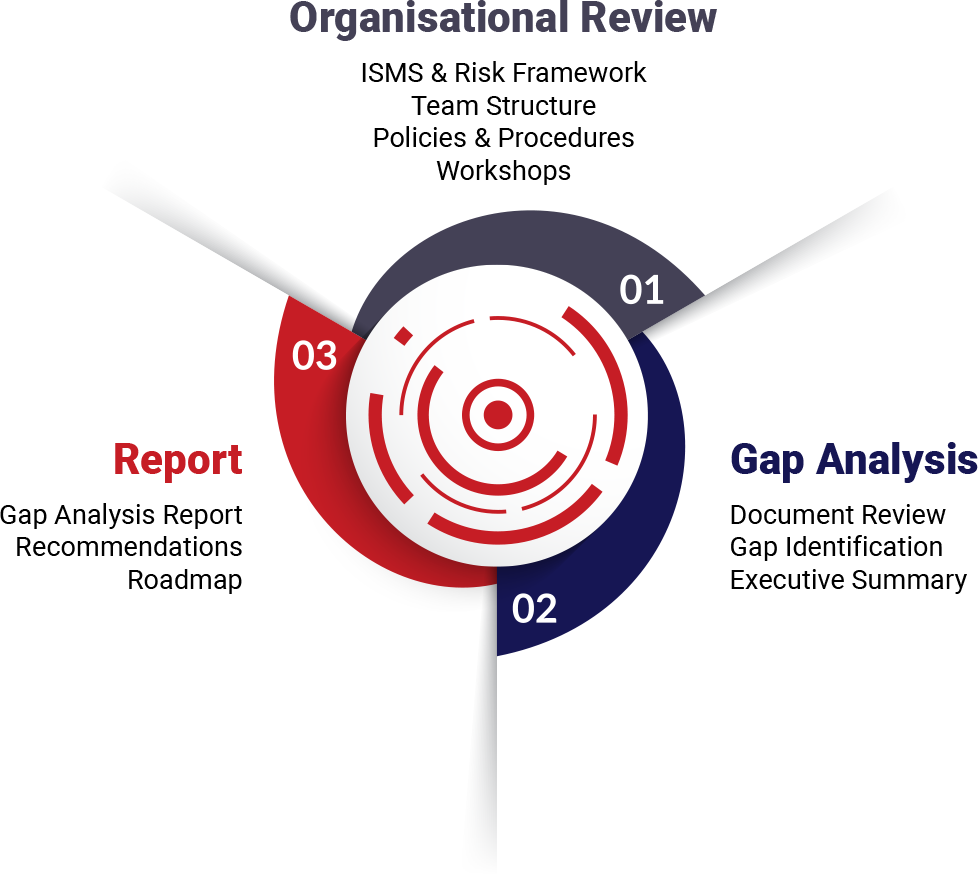 We conduct a complete Organisational review that includes: ISMS & Risk Framework, Team Structure, Policies & Procedures and Workshops. Followed by Gap Analysis and submission of Executive Summary. Finally, we present the Gap Analysis Report, Recommendations and share the Roadmap for implementation. Security Risk Assessment Process