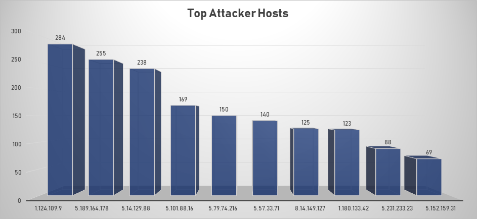Top Attacker Hosts Oct 28 - Nov 3 2019