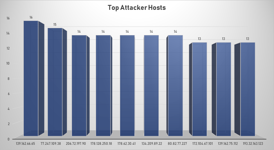 Top Attacker Hosts Nov 11-17 2019