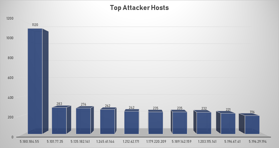 Top Attacker Hosts Nov 18-24 2019