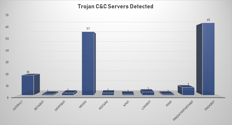 Trojan C&C Servers Oct 28 - Nov 3 2019