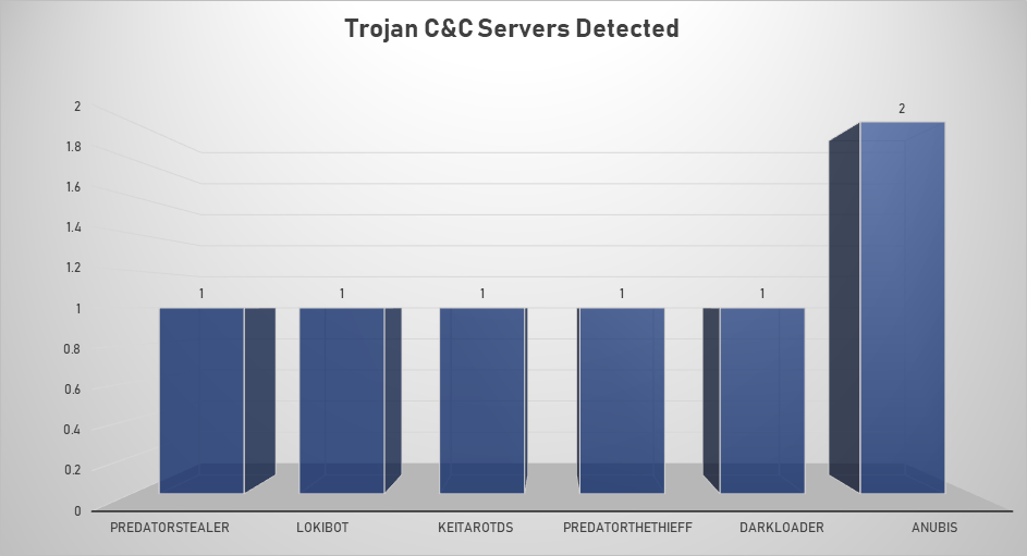 Trojan C&C Servers Nov 11-17 2019